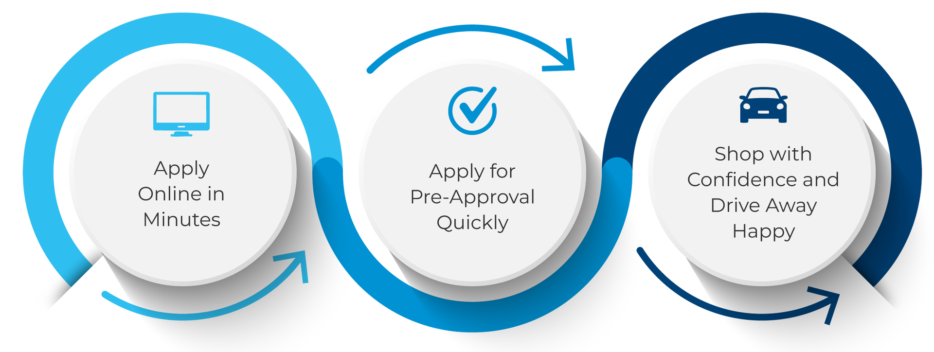 graphic illustrating 3 easy steps to financing your car graphic illustrating 3 easy steps to financing your car
